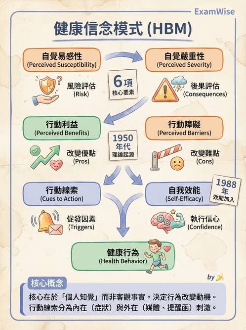 護理師 - 健康促進理論與模式 - AI 圖文解析預覽