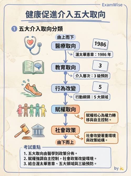 護理師 - 健康促進理論與模式 - AI 圖文解析預覽