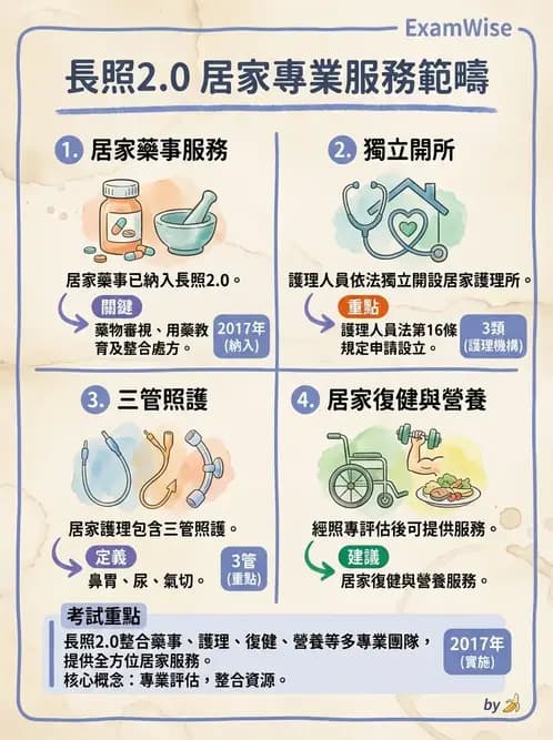 護理師 - 長照政策與服務體系 - AI 圖文解析預覽