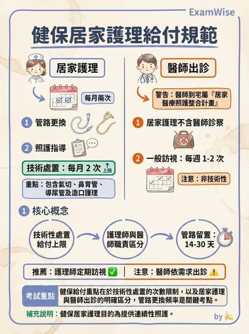 護理師 - 個案管理與照護評估 - AI 圖文解析預覽