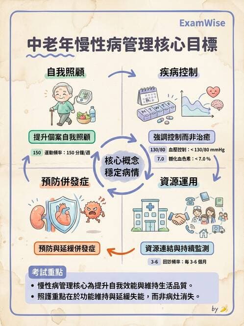 護理師 - 慢性病防治 - AI 圖文解析預覽