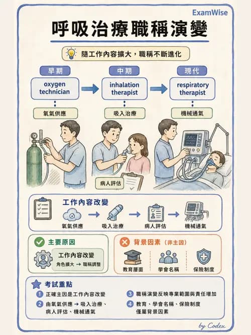 呼吸治療師 - 呼吸治療演進與角色 - AI 圖文解析預覽