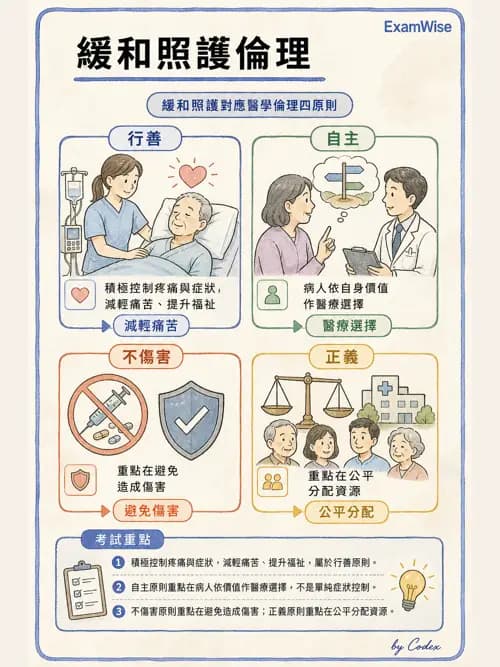 呼吸治療師 - 倫理、法規與安寧照護 - AI 圖文解析預覽