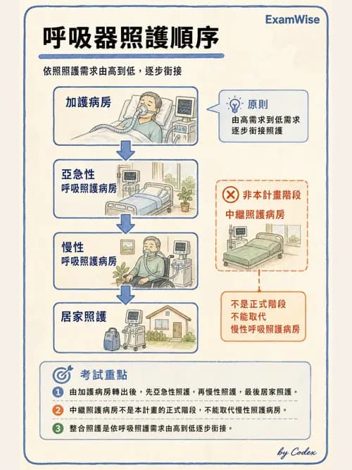 呼吸治療師 - 長期呼吸照護 - AI 圖文解析預覽