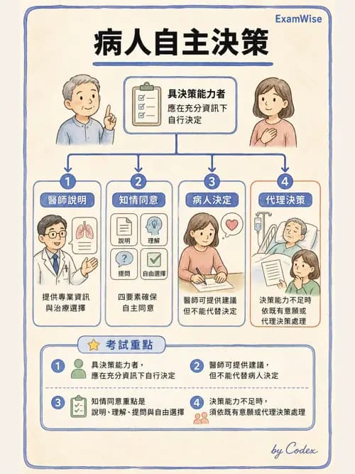 呼吸治療師 - 倫理、法規與安寧照護 - AI 圖文解析預覽