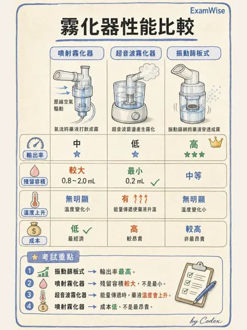 呼吸治療師 - 濕氣與霧氣治療 - AI 圖文解析預覽