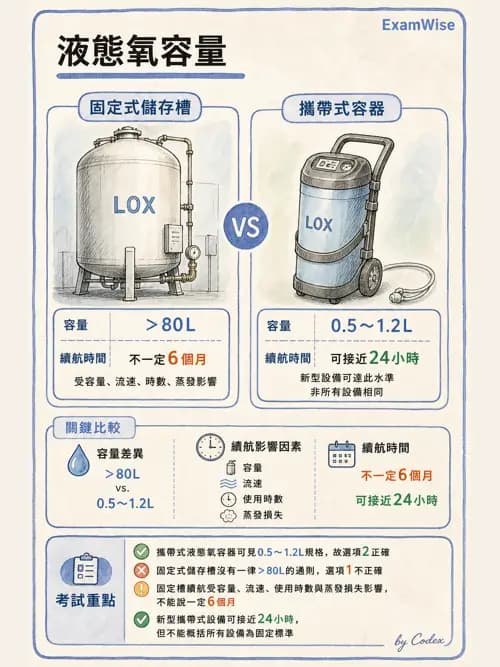 呼吸治療師 - 醫療氣體製造與儲存 - AI 圖文解析預覽