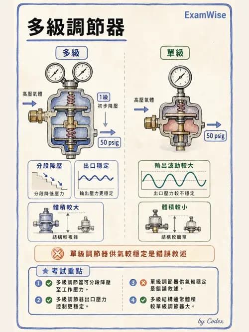 呼吸治療師 - 醫療氣體製造與儲存 - AI 圖文解析預覽