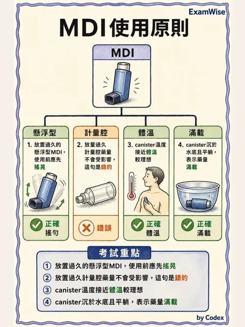 呼吸治療師 - 吸入性藥物噴霧設備 - AI 圖文解析預覽