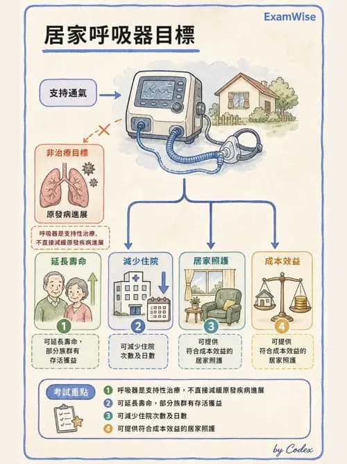 呼吸治療師 - 非侵襲性與居家通氣 - AI 圖文解析預覽