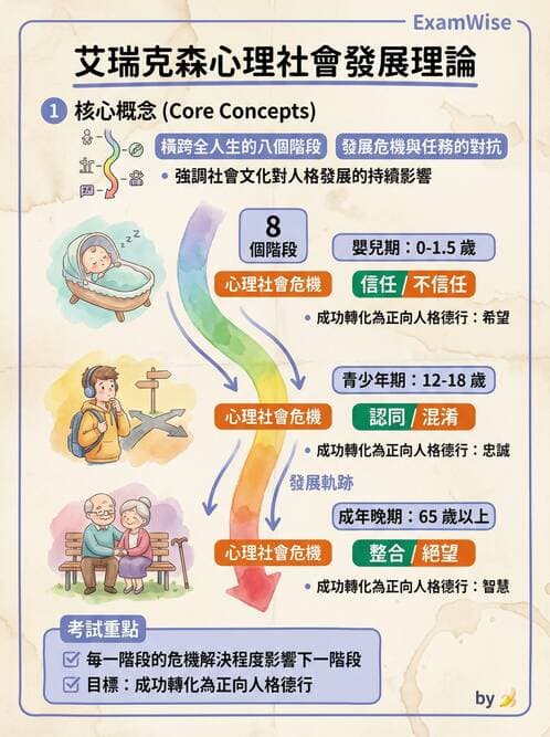 護理師 - 護理理論與專業倫理 - AI 圖文解析預覽