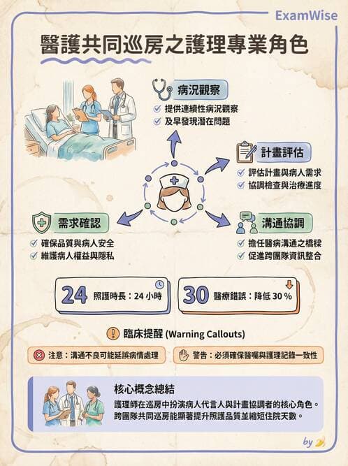 護理師 - 護理理論與專業倫理 - AI 圖文解析預覽