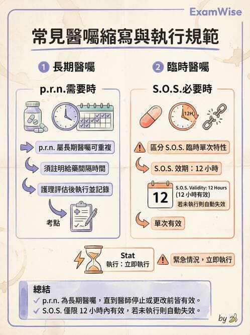 護理師 - 給藥原則與口服給藥 - AI 圖文解析預覽