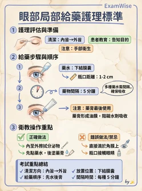 護理師 - 給藥原則與口服給藥 - AI 圖文解析預覽