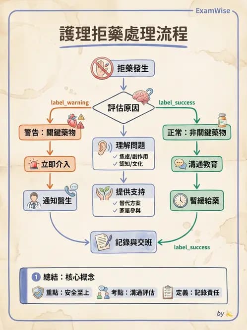 護理師 - 給藥原則與口服給藥 - AI 圖文解析預覽