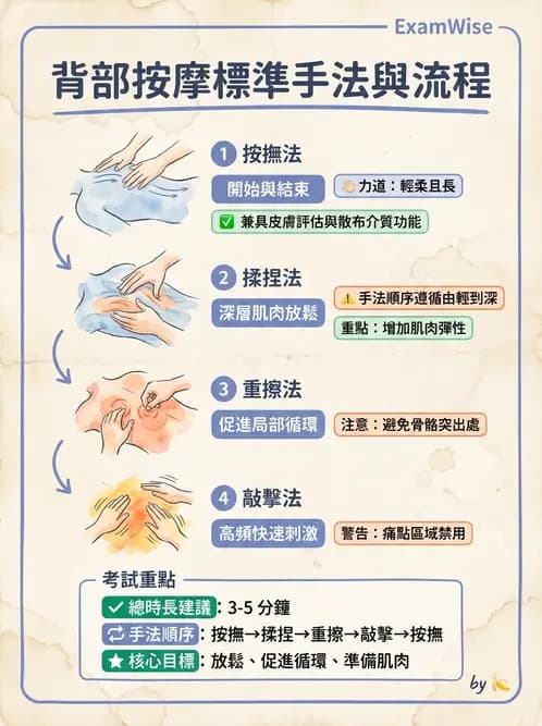 護理師 - 個人衛生與舒適照護 - AI 圖文解析預覽