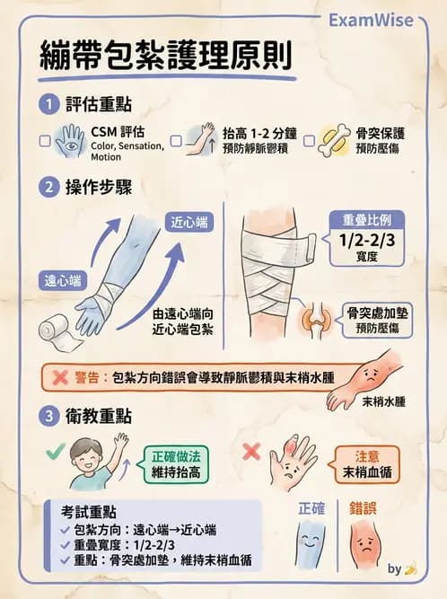 護理師 - 護理安全與環境管理 - AI 圖文解析預覽