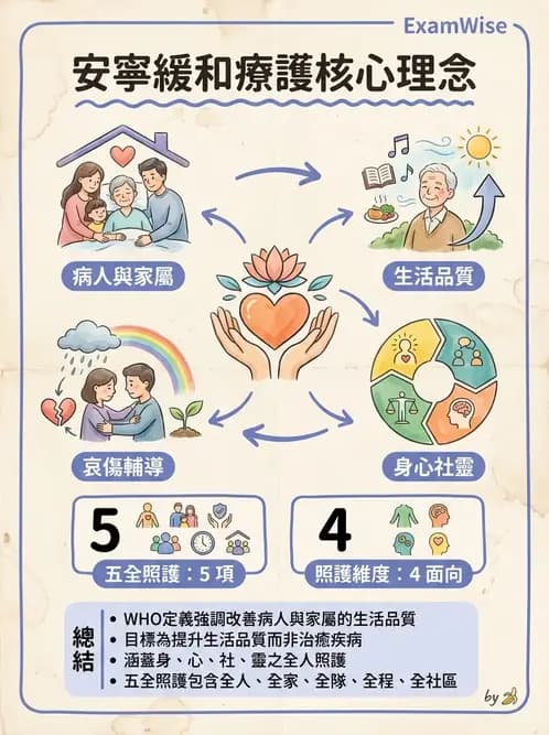 護理師 - 臨終與哀傷護理 - AI 圖文解析預覽