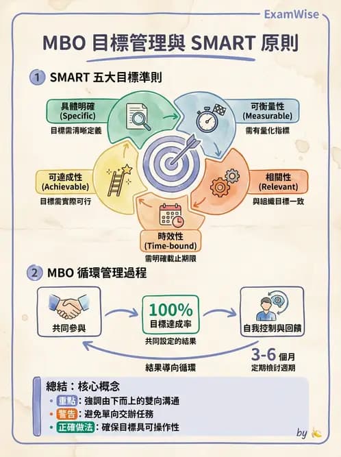 護理師 - 目標管理與決策 - AI 圖文解析預覽