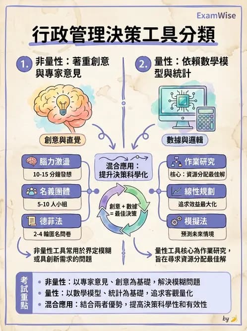 護理師 - 目標管理與決策 - AI 圖文解析預覽
