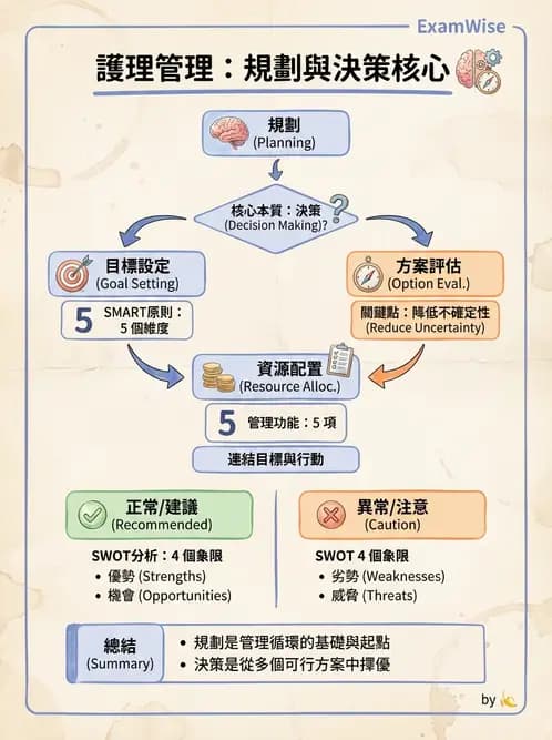 護理師 - 目標管理與決策 - AI 圖文解析預覽