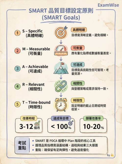護理師 - 目標管理與決策 - AI 圖文解析預覽