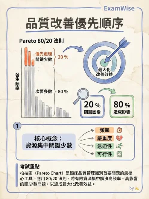 護理師 - 品質管理與病人安全 - AI 圖文解析預覽