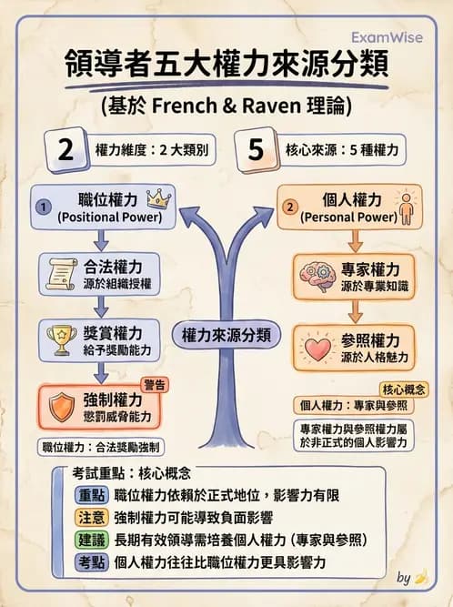 護理師 - 領導權力與衝突管理 - AI 圖文解析預覽