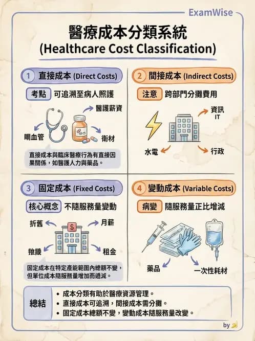護理師 - 成本預算管理 - AI 圖文解析預覽
