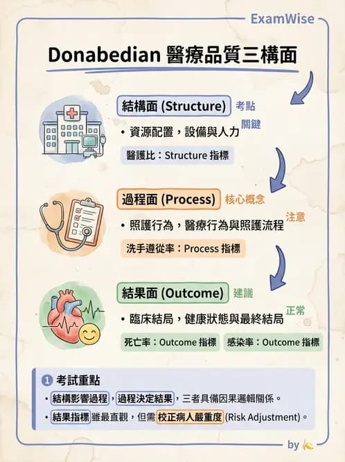 護理師 - 品質管理與病人安全 - AI 圖文解析預覽