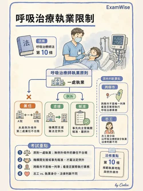 呼吸治療師 - 倫理、法規與安寧照護 - AI 圖文解析預覽