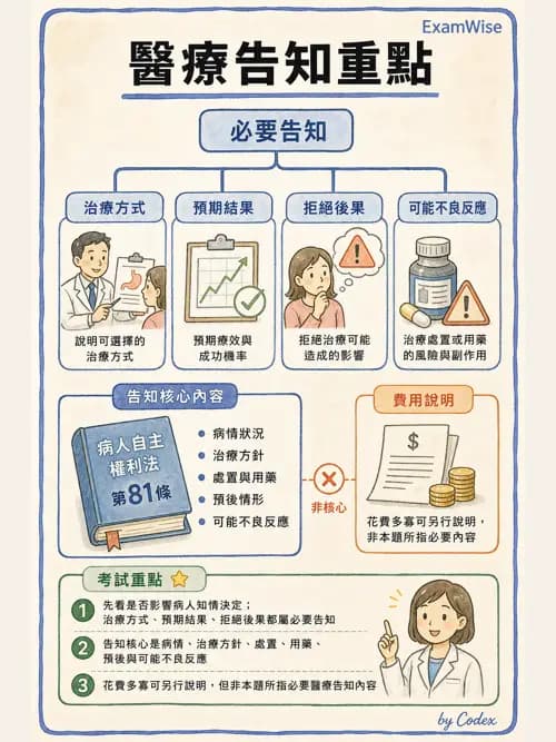 呼吸治療師 - 倫理、法規與安寧照護 - AI 圖文解析預覽