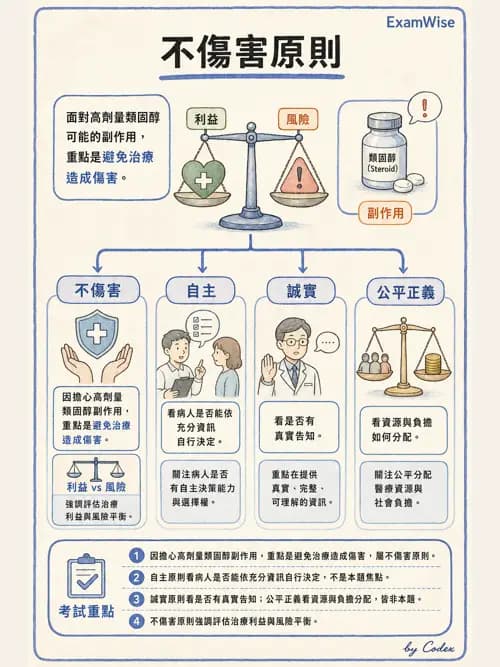 呼吸治療師 - 倫理、法規與安寧照護 - AI 圖文解析預覽