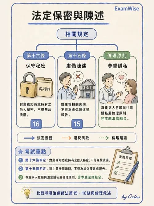 呼吸治療師 - 倫理、法規與安寧照護 - AI 圖文解析預覽