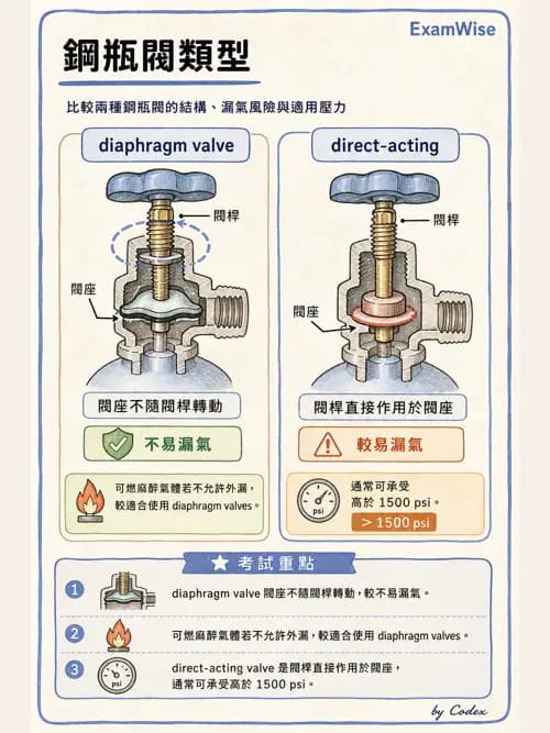 呼吸治療師 - 氣體輸送系統與氧氣治療 - AI 圖文解析預覽