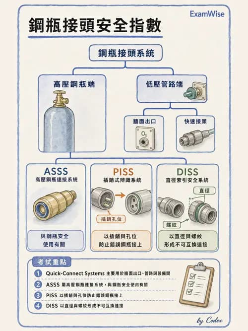 呼吸治療師 - 氣體輸送系統與氧氣治療 - AI 圖文解析預覽
