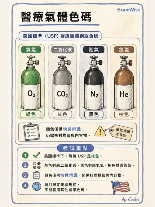 呼吸治療師 - 醫療氣體製造與儲存 - AI 圖文解析預覽