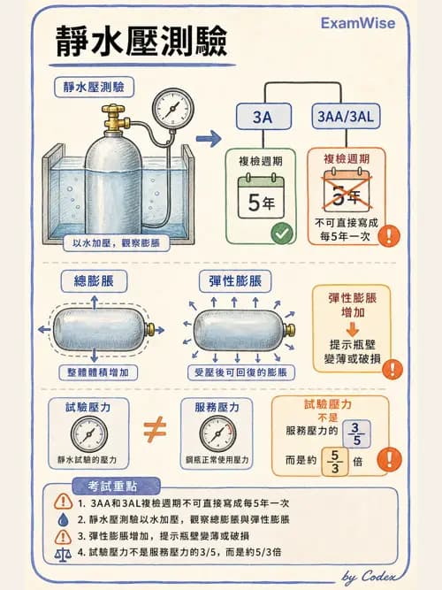 呼吸治療師 - 醫療氣體製造與儲存 - AI 圖文解析預覽