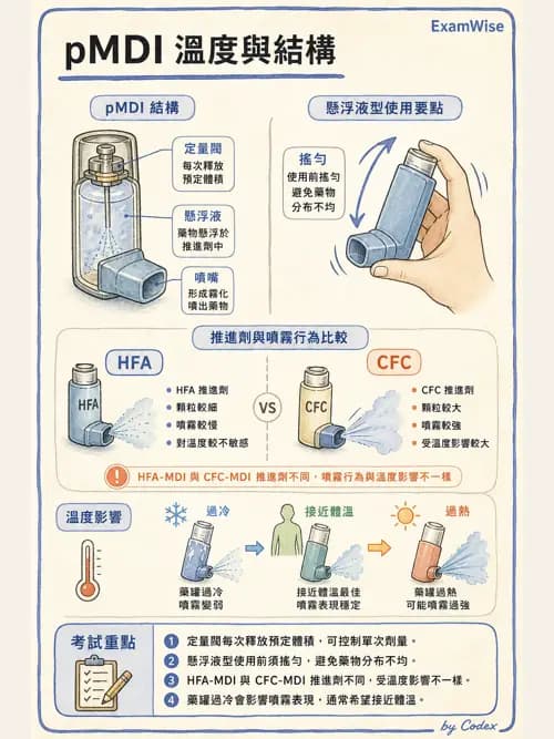 呼吸治療師 - 吸入性藥物噴霧設備 - AI 圖文解析預覽