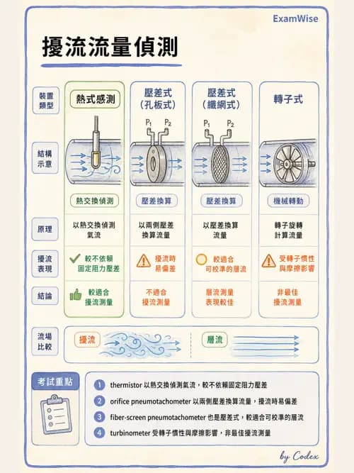 呼吸治療師 - 呼吸機械力學監測 - AI 圖文解析預覽