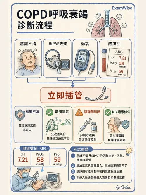 呼吸治療師 - 心臟疾病與COPD重症 - AI 圖文解析預覽