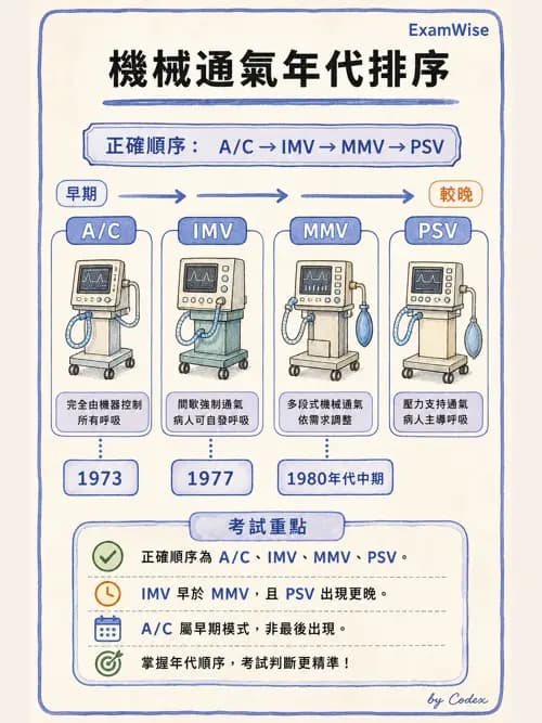 呼吸治療師 - 呼吸治療演進與角色 - AI 圖文解析預覽
