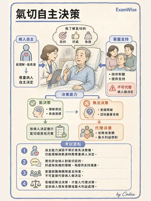 呼吸治療師 - 倫理、法規與安寧照護 - AI 圖文解析預覽