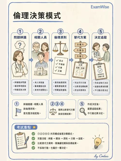 呼吸治療師 - 倫理、法規與安寧照護 - AI 圖文解析預覽