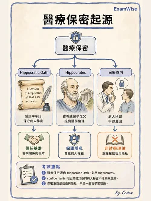 呼吸治療師 - 倫理、法規與安寧照護 - AI 圖文解析預覽