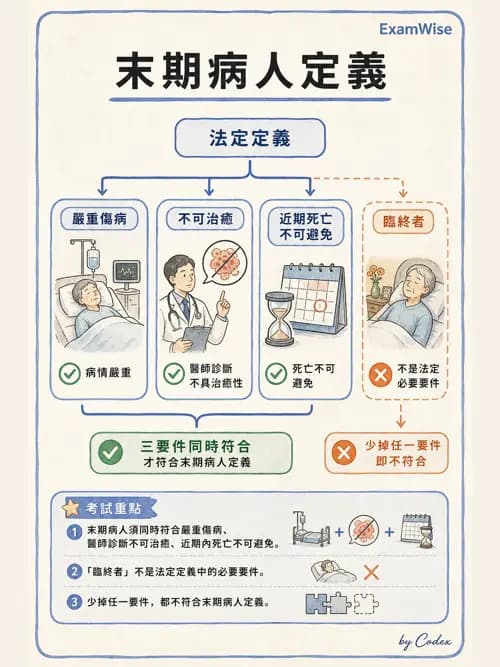 呼吸治療師 - 倫理、法規與安寧照護 - AI 圖文解析預覽