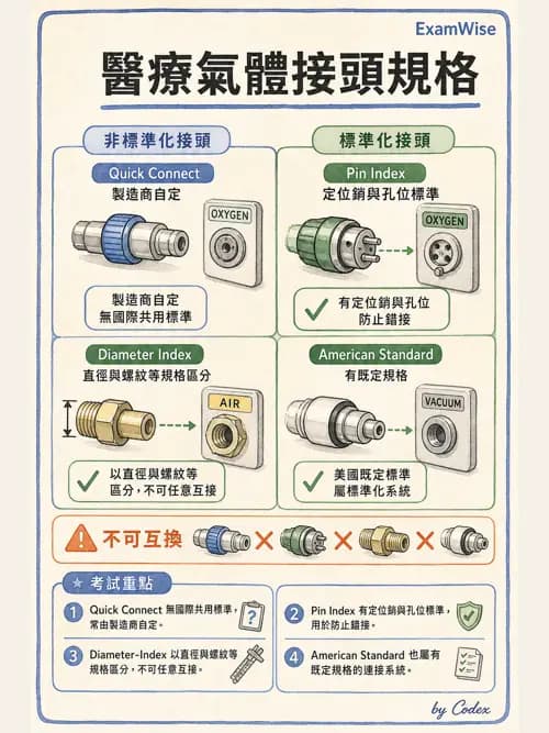 呼吸治療師 - 氣體輸送系統與氧氣治療 - AI 圖文解析預覽