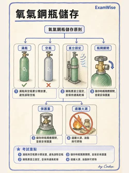 呼吸治療師 - 醫療氣體製造與儲存 - AI 圖文解析預覽