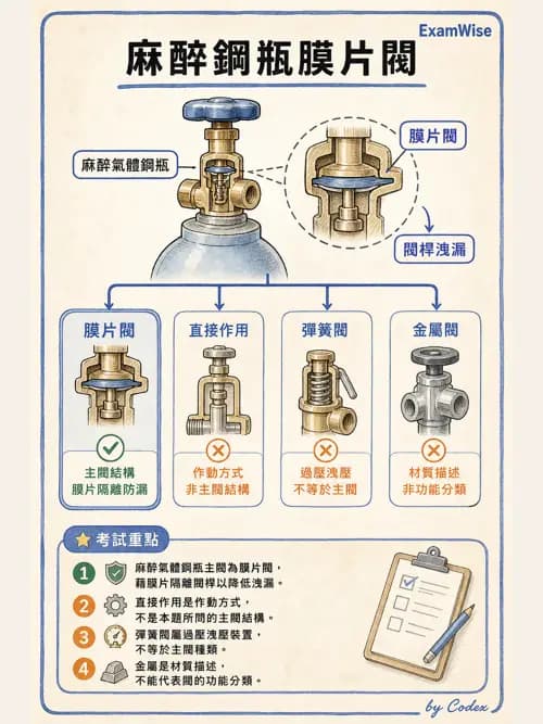 呼吸治療師 - 醫療氣體製造與儲存 - AI 圖文解析預覽
