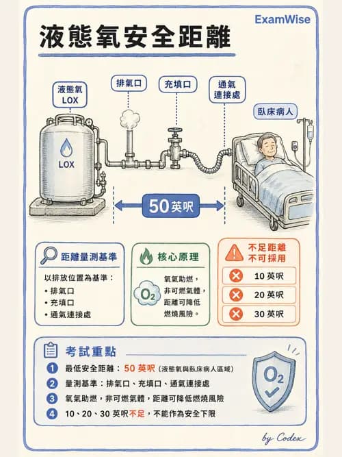 呼吸治療師 - 醫療氣體製造與儲存 - AI 圖文解析預覽